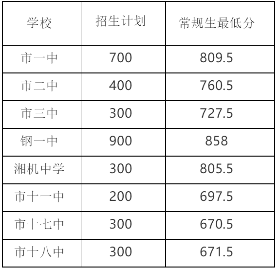 市直普通高中学校常规生(不含直升生、指标生、自主招生)录取最低分数
